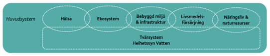 Bild som visar fem system som ingår i helhetssyn vatten.